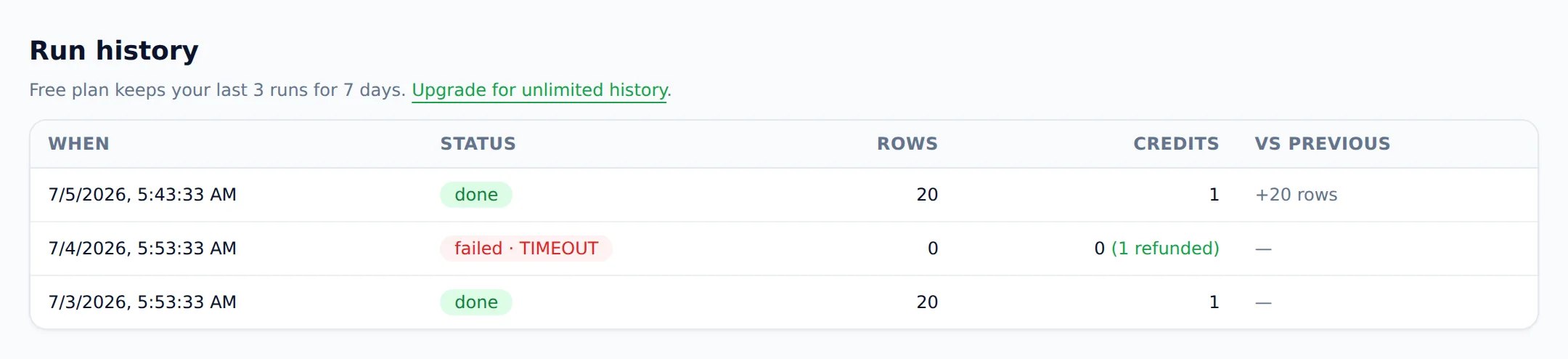 Website Scraper run history showing successful runs and a failed run that was automatically refunded
